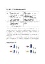 지펠 냉장고 Zero defect Intelligent Prestige Elegant Life style(ZIPEL)의 성장과정-5