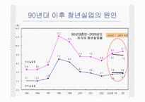 청년세대들의 반란과 청년실업 세대 문화와 청년문화-14