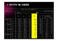 대구지역고용동향 및 정책-5