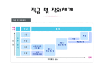 LG전자의 인사관리-8