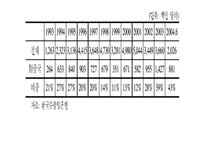 한국기업의 중국 진출-6