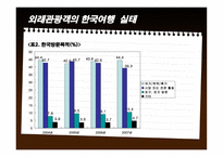 외래관광객 실태조사-5
