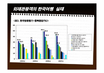 외래관광객 실태조사-6