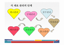 외식 경영론 생산과 운영관리-7