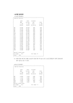 [심리검사] 대학생 인터넷중독 정도 검사-15