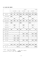 [사업계획서] 인터넷 전문 코디사이트-18