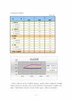 [호텔재무관리] 르네상스호텔 재무분석-8