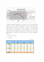 [호텔재무관리] 르네상스호텔 재무분석-9