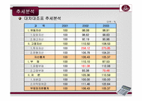 [호텔재무관리] 르네상스호텔 재무분석-6