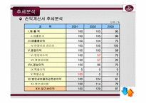 [호텔재무관리] 르네상스호텔 재무분석-9