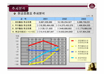 [호텔재무관리] 르네상스호텔 재무분석-12