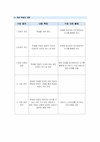 [초등수학] 수업지도안-6