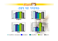 테이크아웃 커피시장분석-10