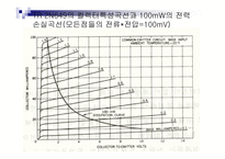 TR증폭기의 부하선 분석-5