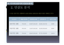 Hynix 반도체 프로젝트의 타당성 평가기법과 불확실 성하에서 의자 본예산 결정 Hynix 반도체 프로젝트의 타당성 평가기법과 불확실 성하에서 의자 본예산 결정-16