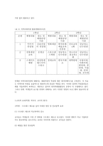 창의적 체험활동 활성화를 촉진하는 학교 내외적 요인에 대한 사례연구-7