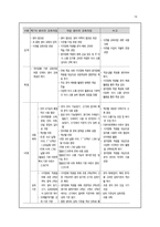 국민공통 기본교육과정 외국어영어-15