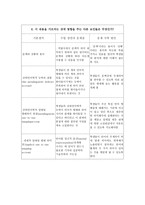 CoRe를 활용한 수업분석 낱말의 여러 가지 의미 구별하기-6