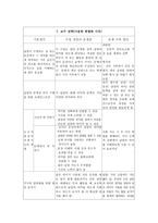 CoRe를 활용한 수업분석 낱말의 여러 가지 의미 구별하기-7