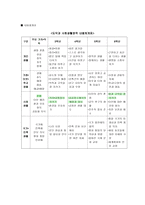 도덕과 사회생활영역 내용체계표-1