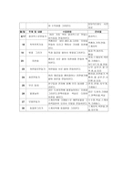 아동미술교육계획안 전도기식 아동미술-7
