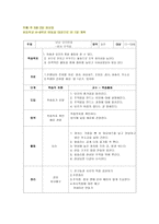초등학교 4~6학년을 대상을 위한 교육계획안1-9