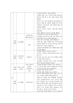 6학년 체육과 연간 학급 교육과정 편성-6