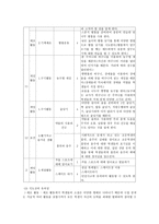 6학년 체육과 연간 학급 교육과정 편성-7