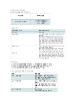 교수설계의 실제 ASSURE모델의 적용-4