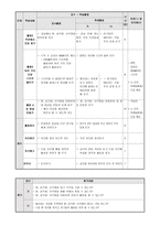 고등학교 2학년 수학과 특수교육 교수학습 지도안 여러 가지 모양을 알고 여러 가지 모양을 이용하여 만들기-2