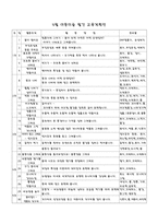 6~7세 아동을 위한 교육계획안-3