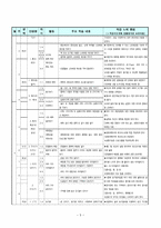 한국초등학교 5학년 학급 교육과정-5