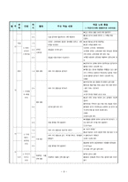 한국초등학교 5학년 학급 교육과정-9