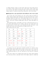 한국학교교육과정의 재편성 APILTEST-10