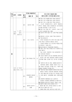 초등학교 5학년 체육과 연간 교육과정-10