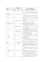 초등학교 5학년 체육과 연간 교육과정-11