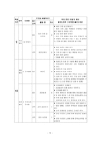 초등학교 5학년 체육과 연간 교육과정-12