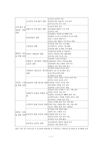 Keller의 학습동기 이론1-7