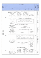 과학과 교수학습과정안 뼈의 구조와 기능 알기-6