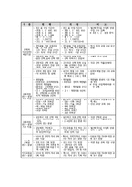 제7차 교육과정과 개정 교육과정-2