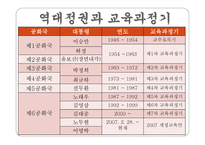 우리나라 교육과정의 변천 보고서-4