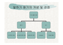 말하기 듣기 교육의 분석과 상황 맥락적 관점을 반영한 교과서 재구성-5