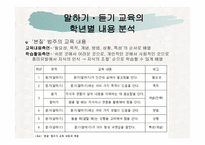 말하기 듣기 교육의 분석과 상황 맥락적 관점을 반영한 교과서 재구성-18