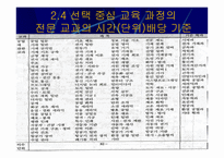 우리나라 공업기술교육의 체제와 현황-10