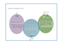 자원봉사활동 프로그램 및 교육프로그램 개발-14