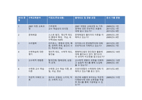 수학 교육론 연도 기출문제 분석-2