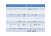 수학 교육론 연도 기출문제 분석-3