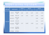 직업기초능력 의향상 방향 상업정보 교육론-11