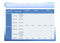 직업기초능력 의향상 방향 상업정보 교육론-12