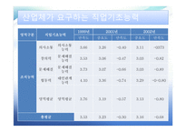 직업기초능력 의향상 방향 상업정보 교육론-13